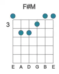 Guitar voicing #1 of the F# M chord